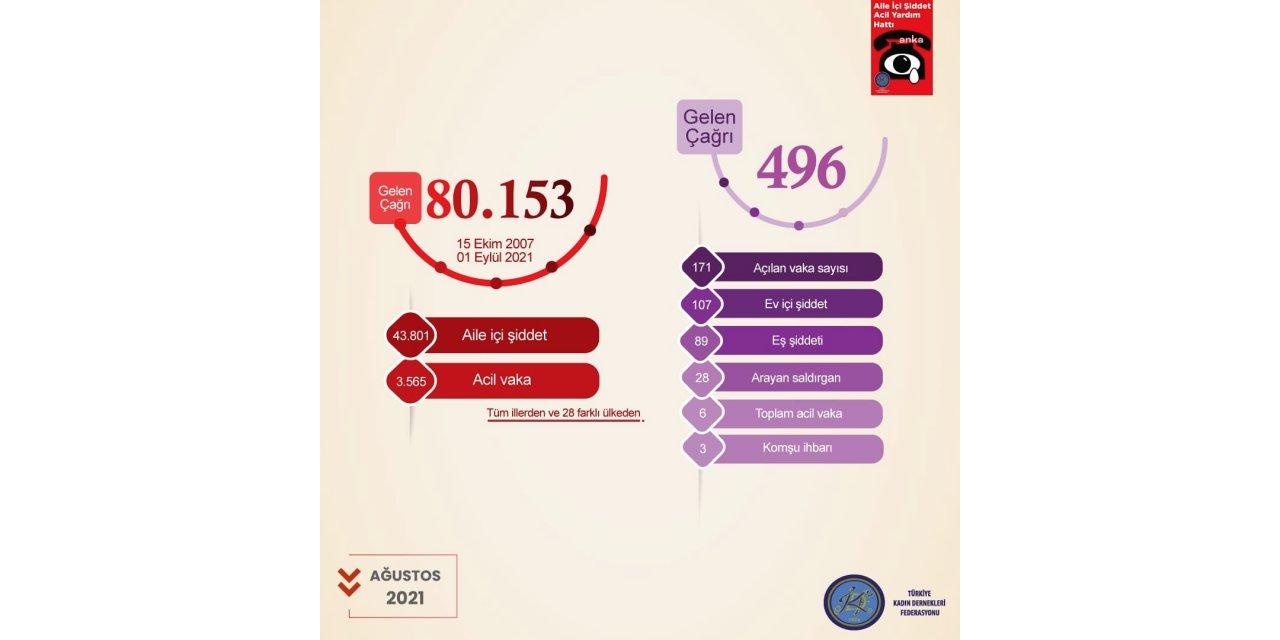 AİLE İÇİŞİDDET ACİL YARDIM HATTI'NI AĞUSTOSTA 496 ŞİDDET MAĞDURU ARADI