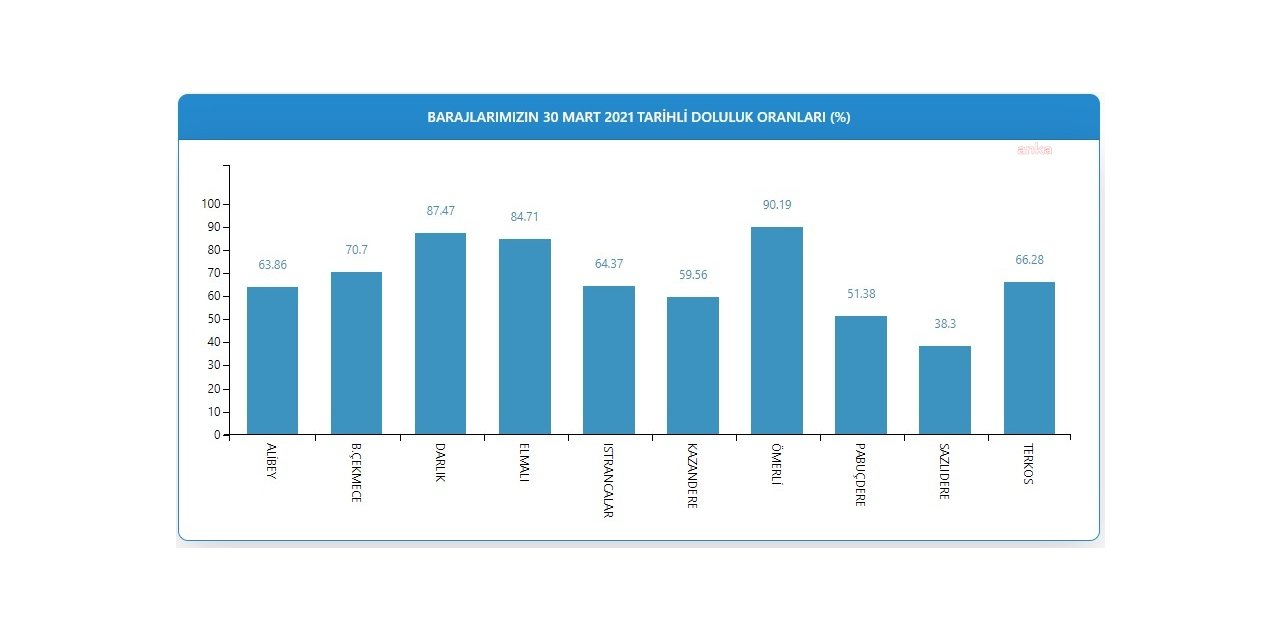 BARAJ DOLULUK ORANLARI YÜZDE 72.24 SEVİYESİNE ULAŞTI