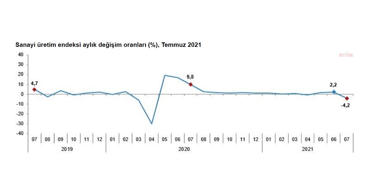 SANAYİÜRETİMİ TEMMUZDA YÜZDE 4,2 GERİLEDİ