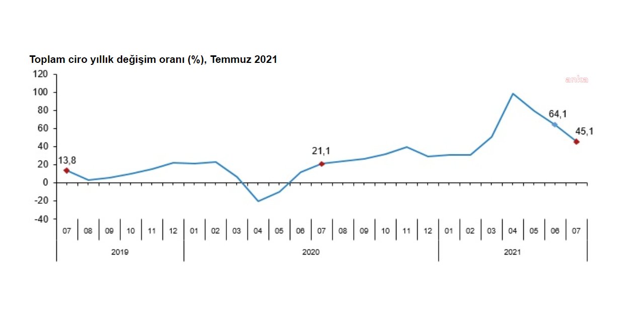 SANAYİ, İNŞAAT, TİCARET VE HİZMET SEKTÖRLERİ TOPLAM CİROSU TEMMUZDA YÜZDE 1,9 GERİLEDİ
