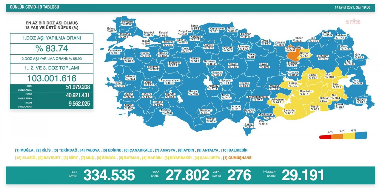 KORONAVİRÜS NEDENİYLE 276 KİŞİ DAHA HAYATINI KAYBETTİ