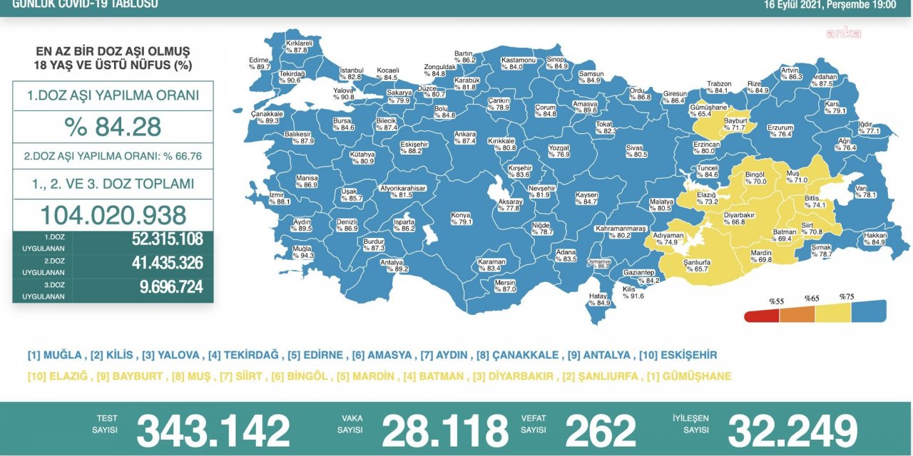 KORONAVİRÜSE 262 CAN DAHA