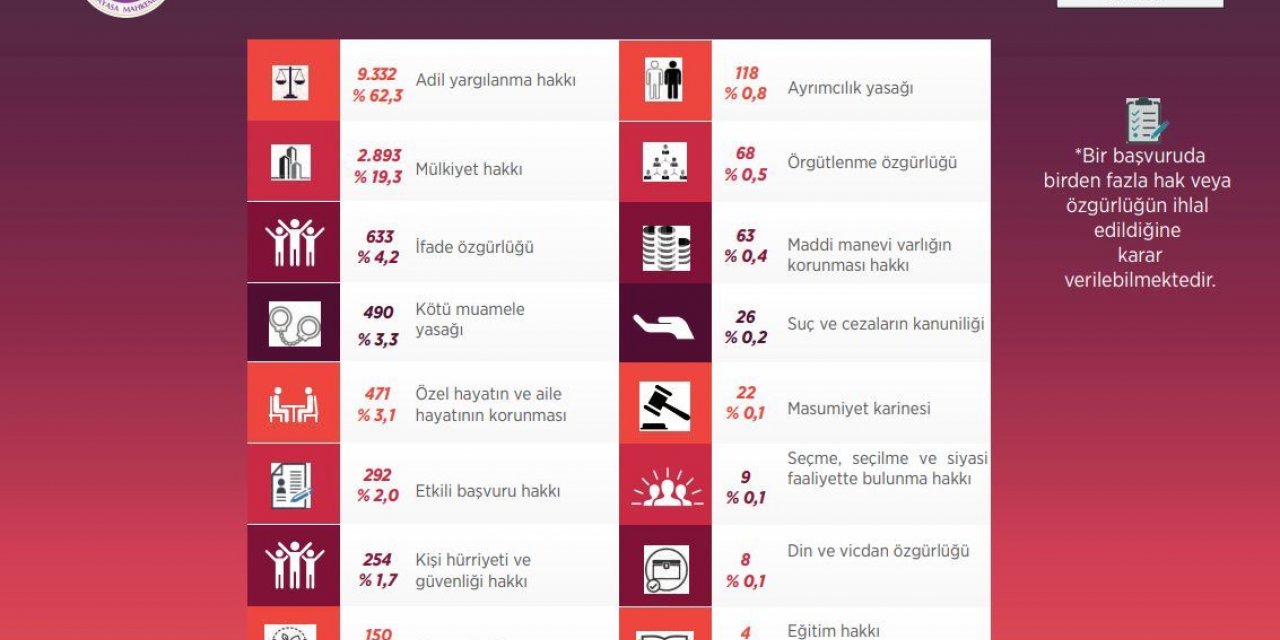 AYM BİREYSEL BAŞVURU İSTATİSTİKLERİNİ YAYIMLADI: EN ÇOK ADİL YARGILANMA HAKKI İHLAL EDİLDİ