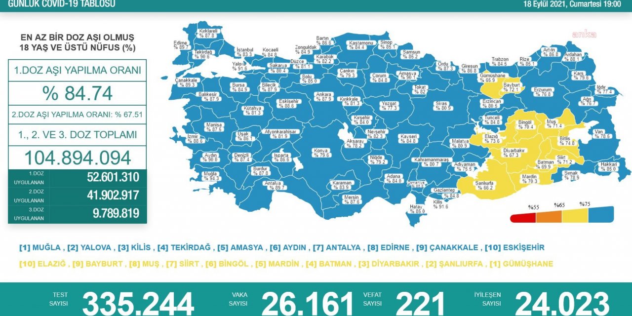 KORONAVİRÜS NEDENİYLE 221 KİŞİ DAHA HAYATINI KAYBETTİ