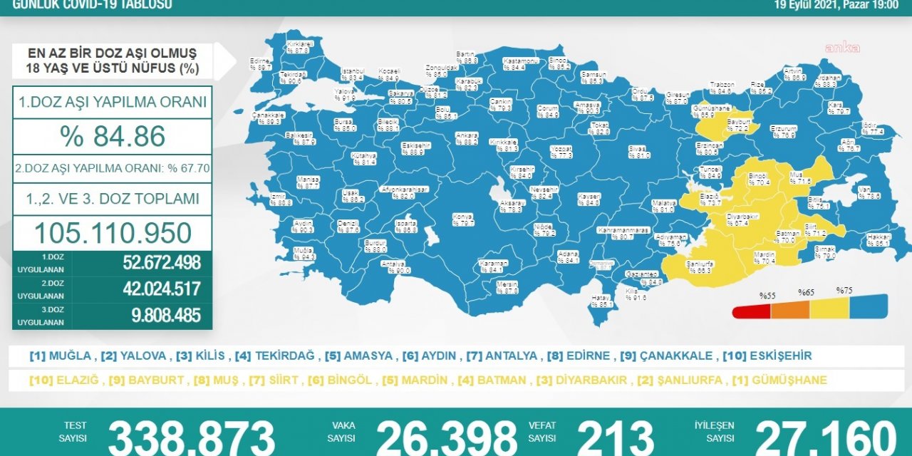 KORONAVİRÜS NEDENİYLE 213 KİŞİ DAHA YAŞAMINI YİTİRDİ