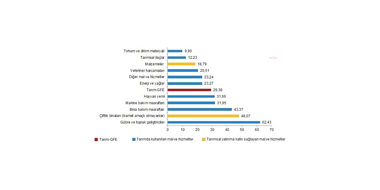 TARIMSAL GİRDİ FİYATLARI BİR YILDA YÜZDE 29,38 ARTTI: GÜBREDEKİ ARTIŞ YÜZDE 62,43'E DAYANDI