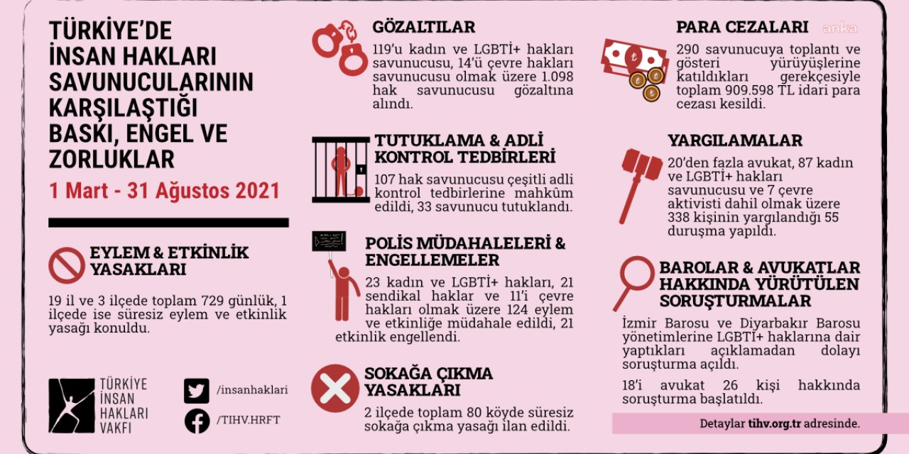 TİHV: 6 AYDA 1.098 HAK SAVUNCUSU GÖZALTINA ALINDI