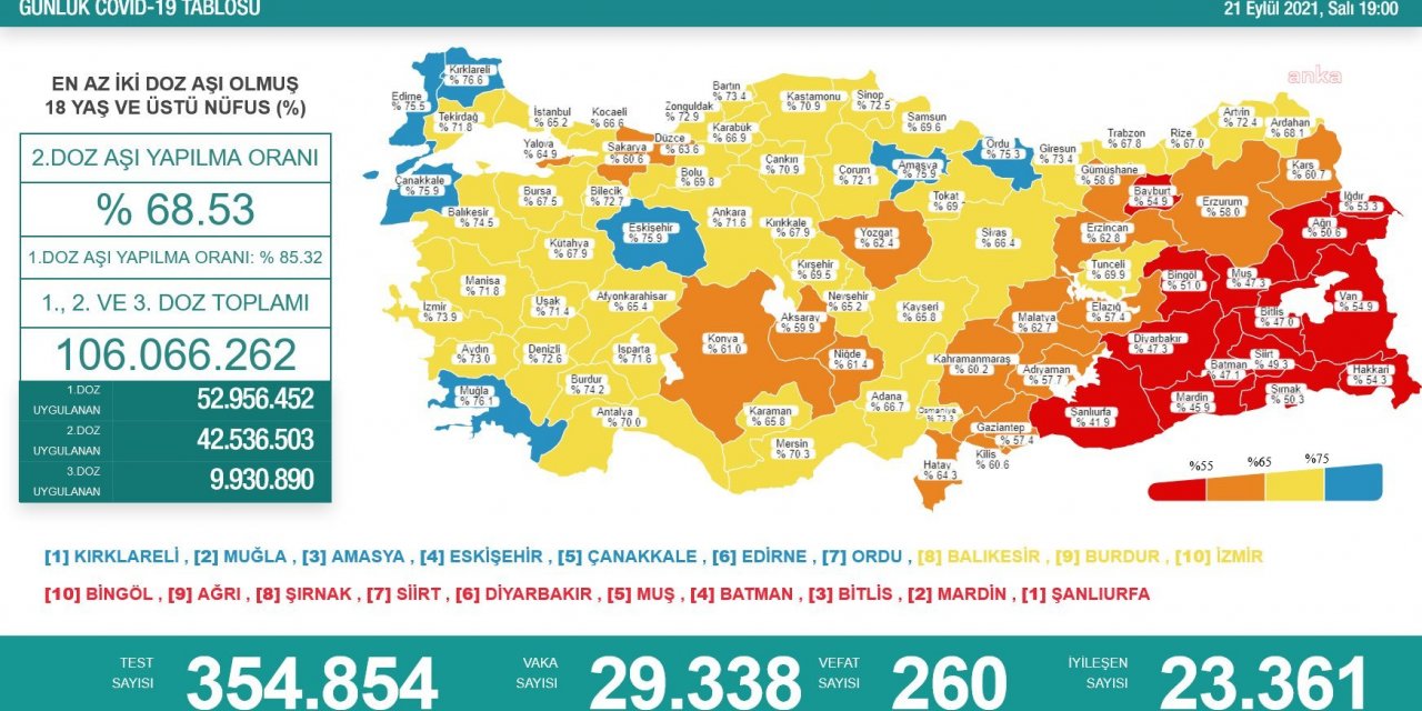 KORONAVİRÜS NEDENİYLE 260 KİŞİ DAHA HAYATINI KAYBETTİ