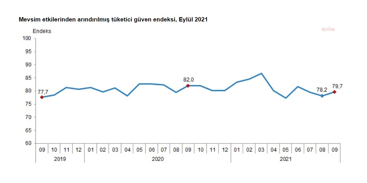 TÜKETİCİ GÜVEN ENDEKSİ 79,7 OLDU
