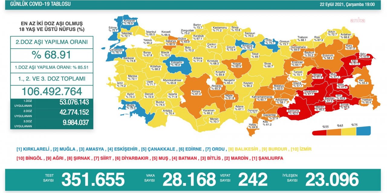 KORONAVİRÜS NEDENİYLE 242 KİŞİ HAYATINI KAYBETTİ