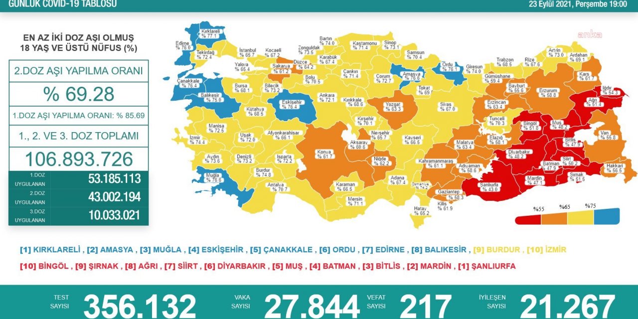 KORONAVİRÜS NEDENİYLE 217 KİŞİ HAYATINI KAYBETTİ