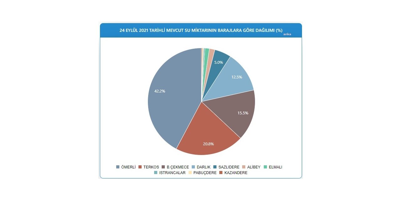 İSTANBUL'DA BARAJLAR DOLMAYA BAŞLADI