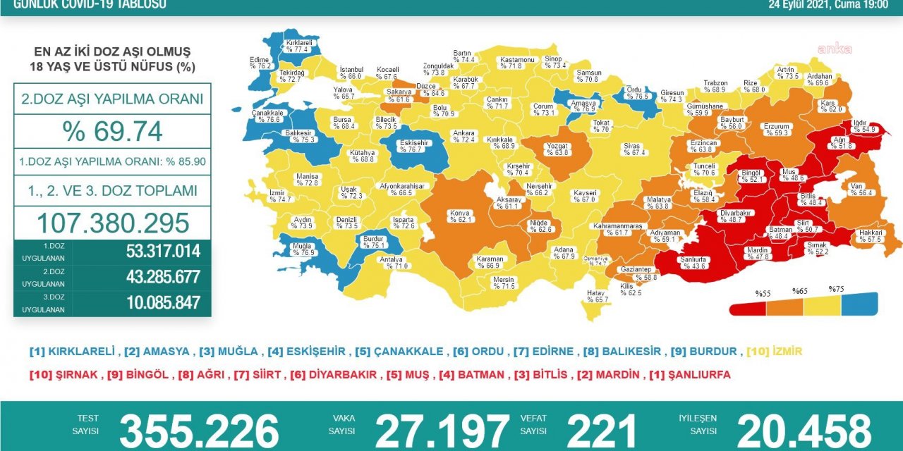 KORONAVİRÜSE 221 CAN DAHA