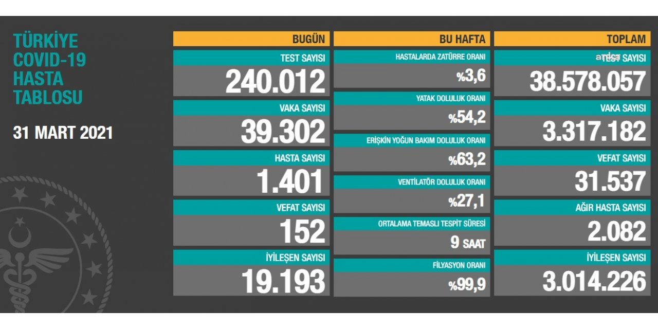 VAKA SAYISI 40 BİNE YAKLAŞTI