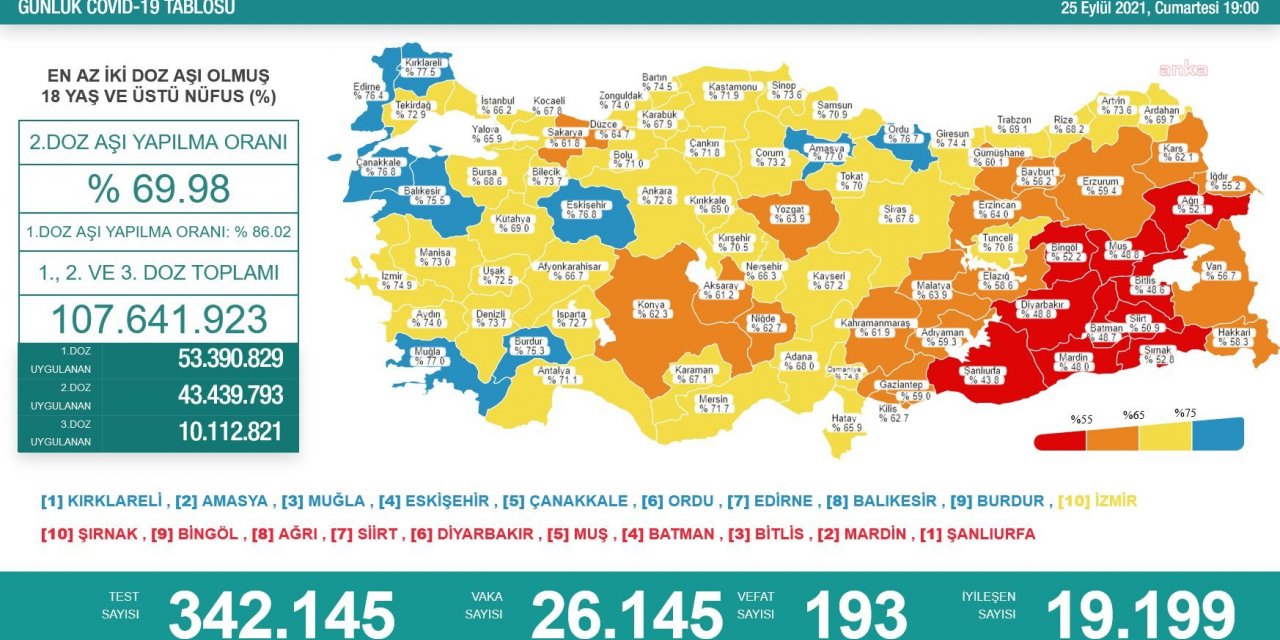 KORONAVİRÜSE 193 CAN DAHA