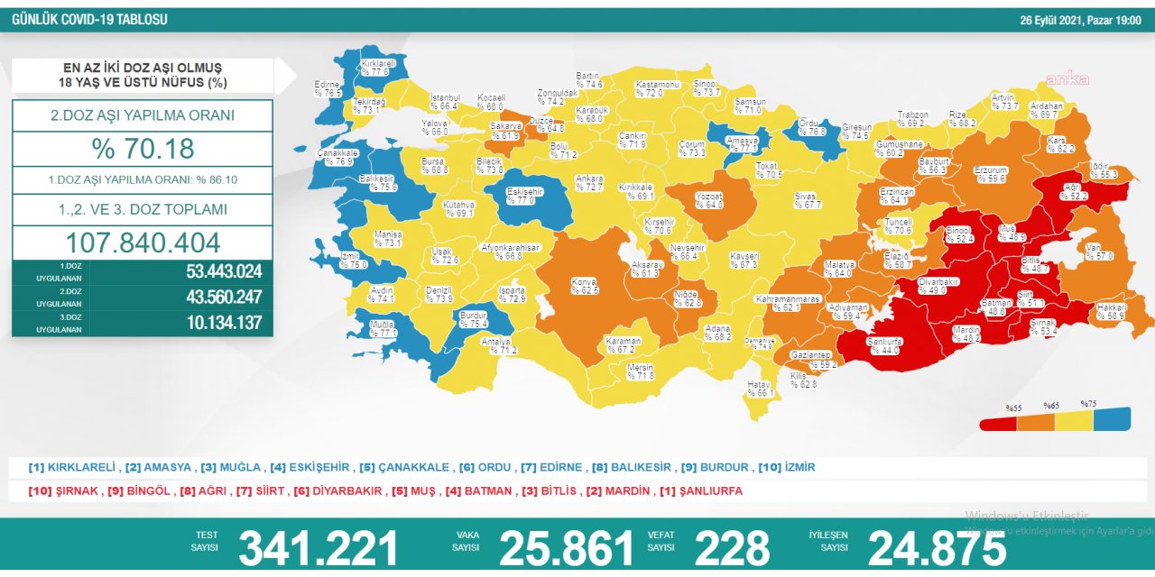 KORONAVİRÜS 228 CAN DAHA ALDI