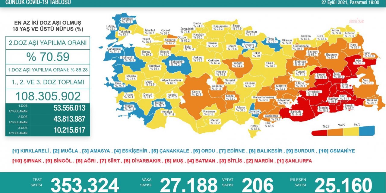 KORONAVİRÜS NEDENİYLE 206 KİŞİ HAYATINI KAYBETTİ
