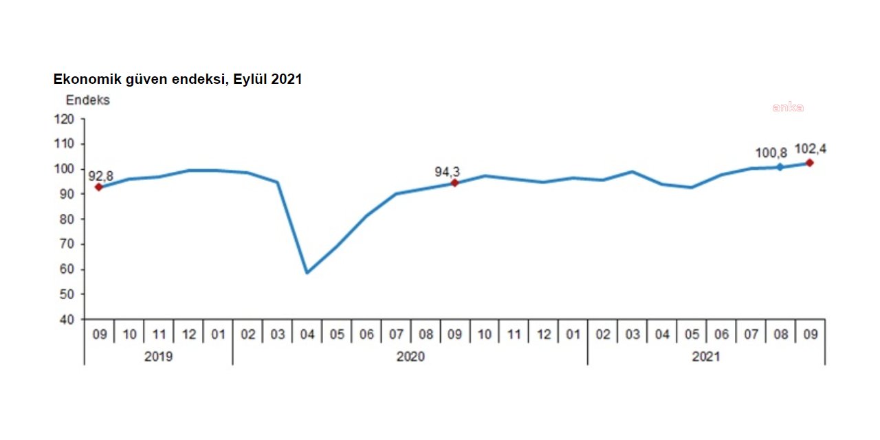 TÜİK: EKONOMİK GÜVEN ENDEKSİ 102,4 DEĞERİNE YÜKSELDİ
