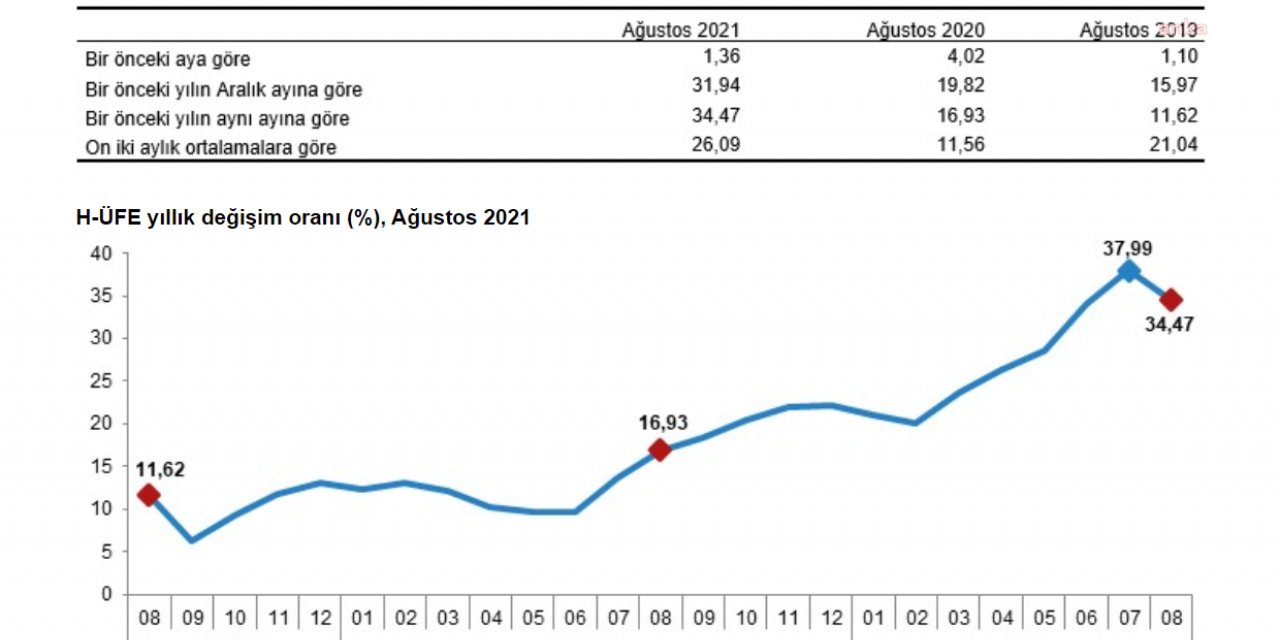HİZMET ÜRETİCİ FİYAT ENDEKSİ AĞUSTOSTA YÜZDE 1,36 ARTTI