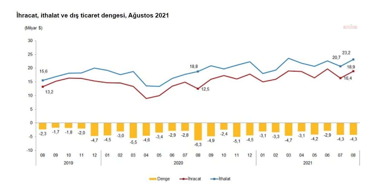 TÜİK: İHRACAT YILLIK YÜZDE 51,9, İTHALAT YÜZDE 23,6 ARTTI