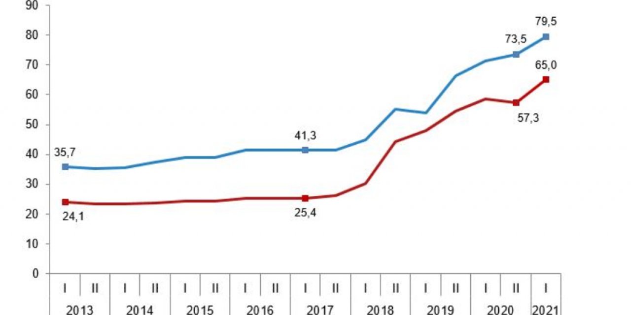TÜİK: SANAYİCİNİN KULLANDIĞI ELEKTRİK FİYATI YILIN İLK 6 AYINDA YÜZDE 13,4 ARTTI