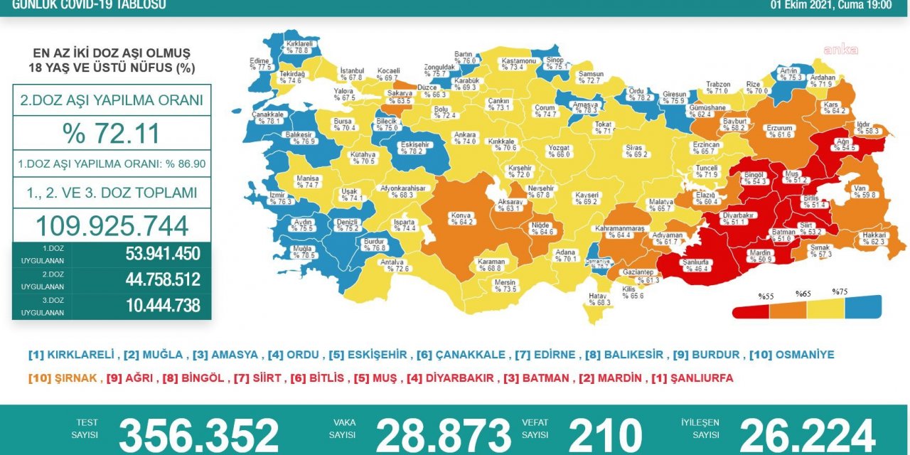 KORONAVİRÜS NEDENİYLE 210 KİŞİ HAYATINI KAYBETTİ