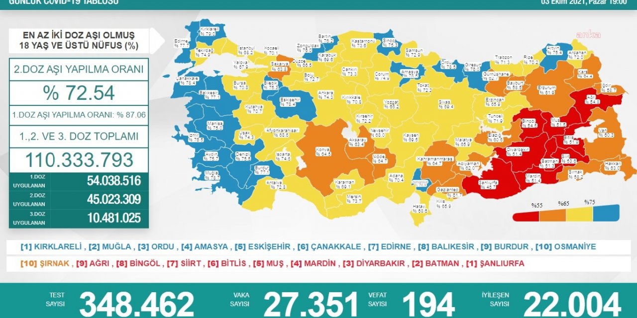 KORONAVİRÜS NEDENİYLE 194 KİŞİ DAHA YAŞAMINI YİTİRDİ