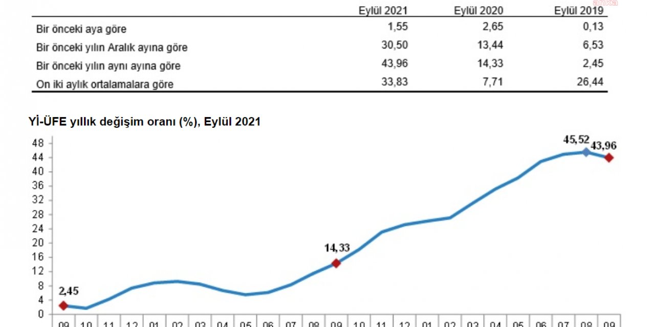 TÜİK: YURT İÇİÜRETİCİ FİYATLARINDAKİ YILLIK ARTIŞ YÜZDE 43,96 OLDU