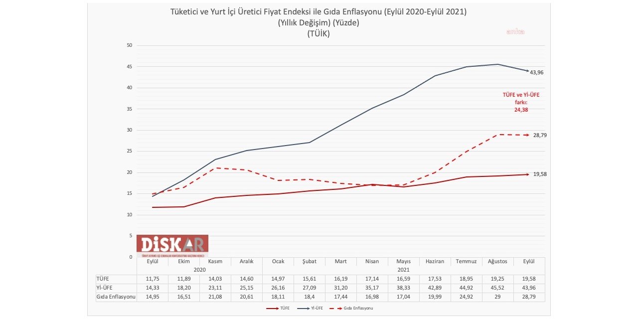 DİSK-AR: "DAR GELİRLİNİN VE EMEKLİNİN GIDA ENFLASYONU ORTALAMANIN ÇOK ÜZERİNDE"