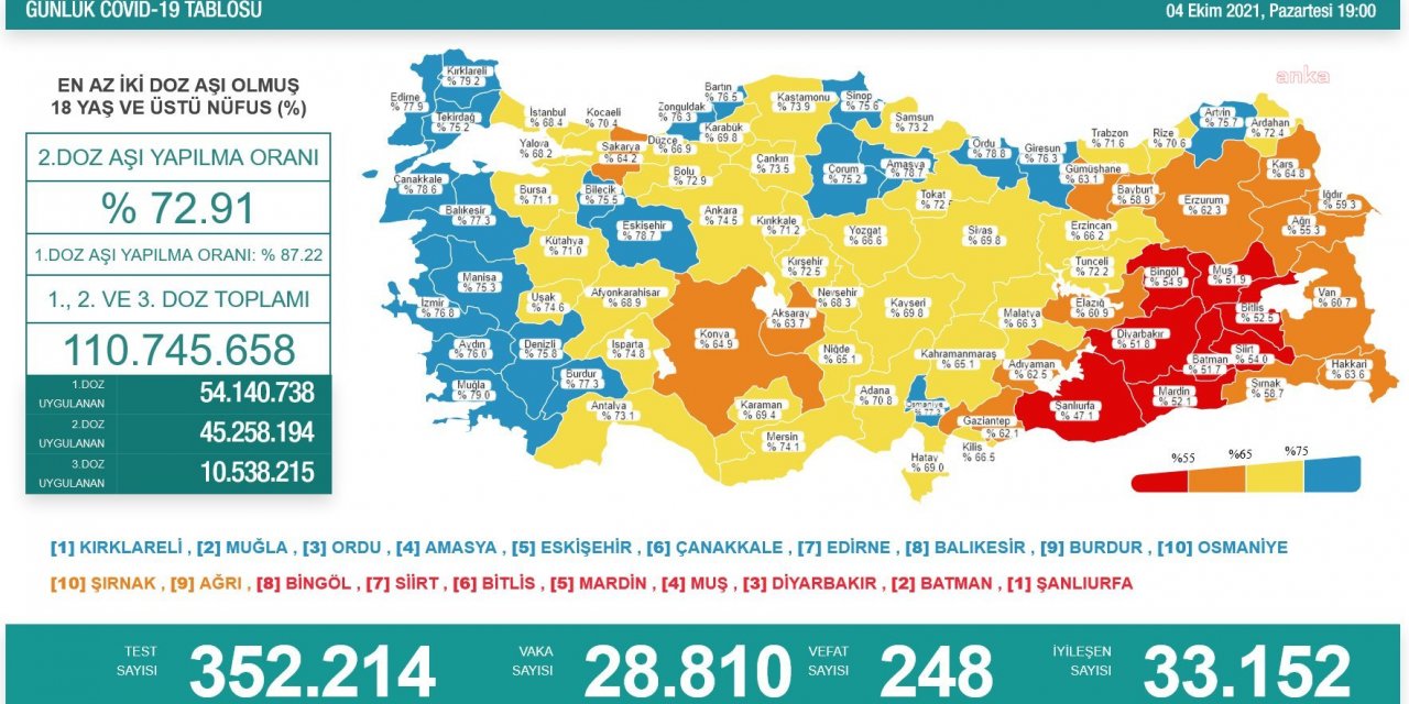 KORONAVİRÜS NEDENİYLE 248 KİŞİ DAHA YAŞAMINI YİTİRDİ