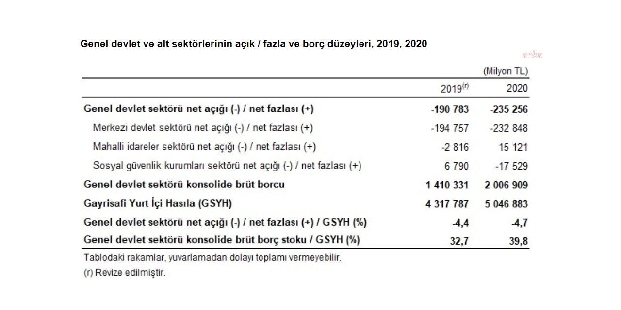 TÜİK: GENEL DEVLET AÇIĞININ GSYH'YE ORANI 2020'DE YÜZDE 4,7 OLDU