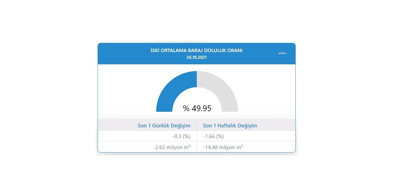 İSTANBUL'UN BARAJLARINDAKİ DOLULUK ORANI YÜZDE 50'NİN ALTINA DÜŞTÜ