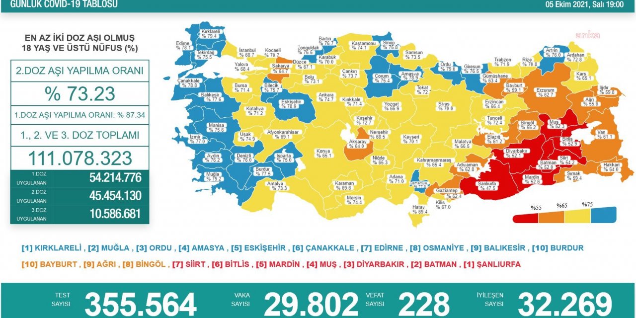 KORONAVİRÜS NEDENİYLE 228 KİŞİ DAHA HAYATINI KAYBETTİ