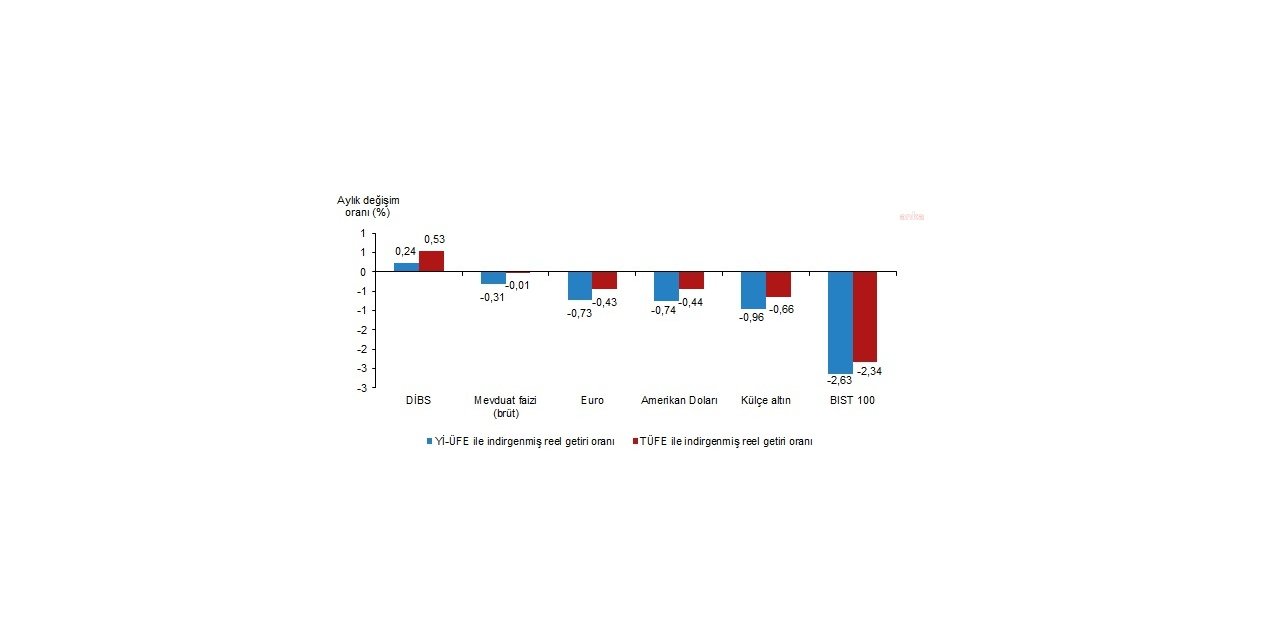 EYLÜL AYINDA EN FAZLA REEL GETİRİ DEVLET İÇ BORÇLANMA SENETLERİNDE OLDU