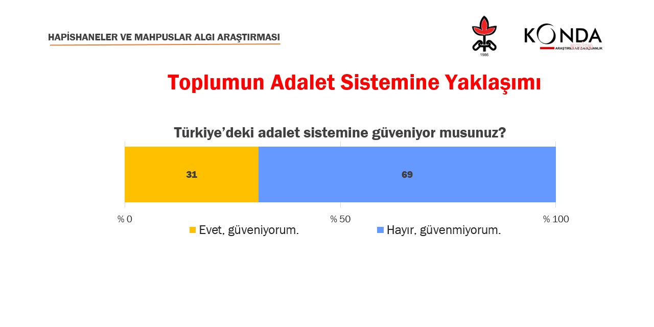 İHD ARAŞTIRMASI: "TOPLUMUN YÜZDE 69'U ADALET SİSTEMİNE GÜVENMİYOR"