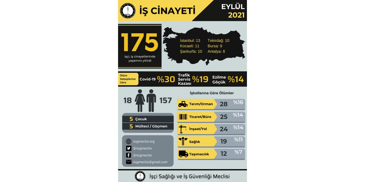 İSİG MECLİSİ: EYLÜL AYINDA EN AZ 175 İŞÇİ HAYATINI KAYBETTİ