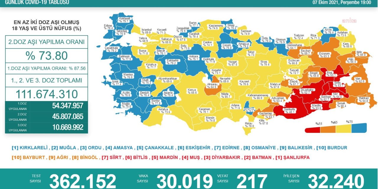 KORONAVİRÜS NEDENİYLE 217 KİŞİ DAHA HAYATINI KAYBETTİ