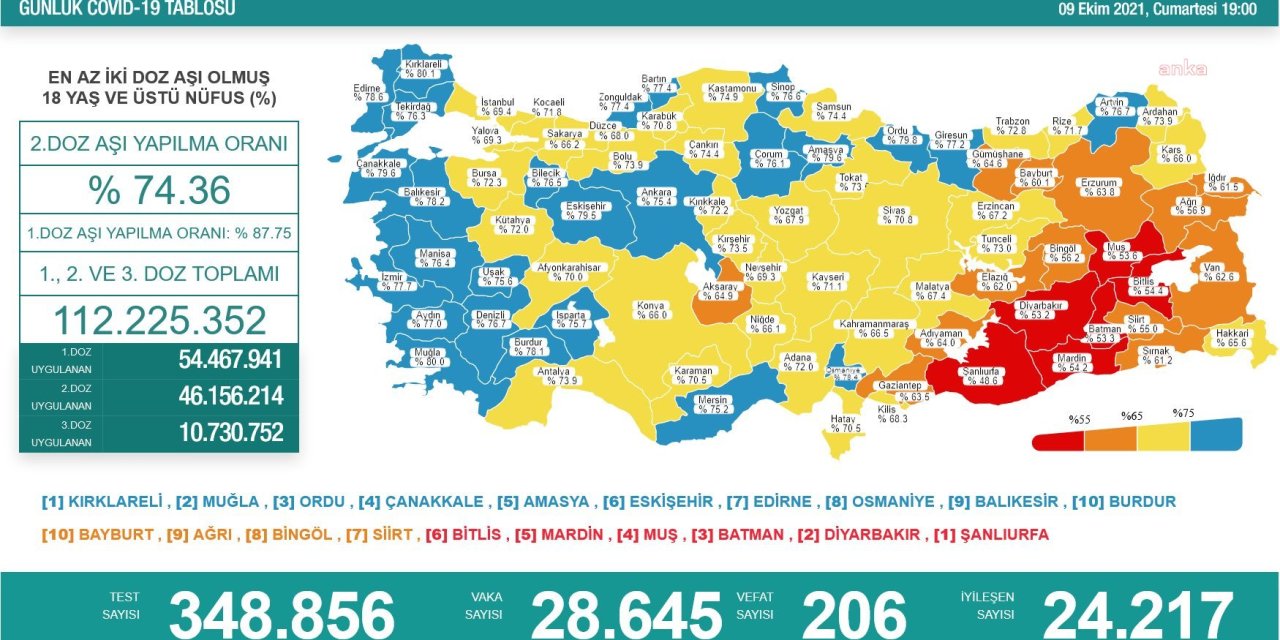 KORONAVİRÜS NEDENİYLE 206 KİŞİ DAHA YAŞAMINI YİTİRDİ