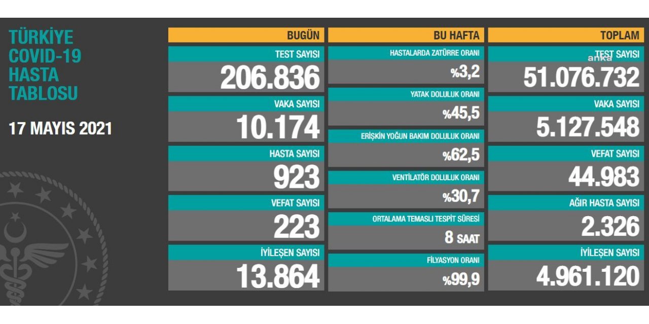 SAĞLIK BAKANLIĞI: BUGÜN 223 KİŞİ DAHA KORONADAN ÖLDÜ