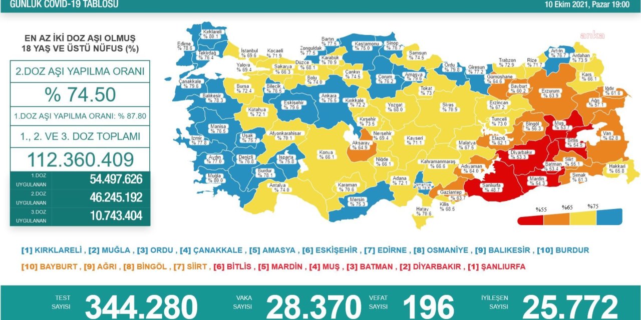 KORONAVİRÜS NEDENİYLE 196 KİŞİ DAHA YAŞAMINI YİTİRDİ