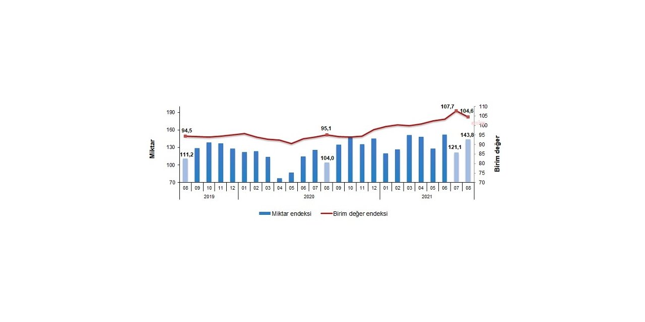 TÜİK: İHRACAT BİRİM DEĞER ENDEKSİ, AĞUSTOSTA GEÇEN YILIN AYNI AYINA GÖRE YÜZDE 9,9 ARTTI