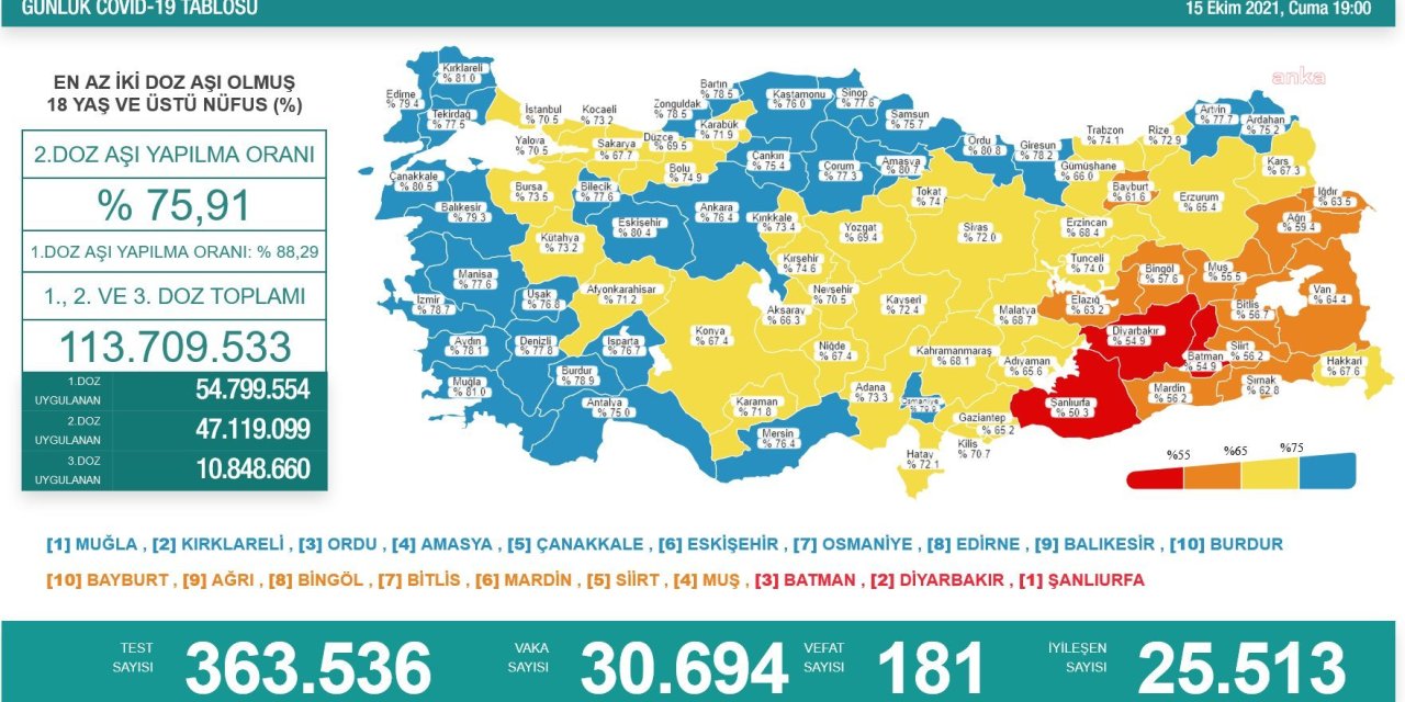 KORONAVİRÜS NEDENİYLE 181 KİŞİ DAHA HAYATINI KAYBETTİ