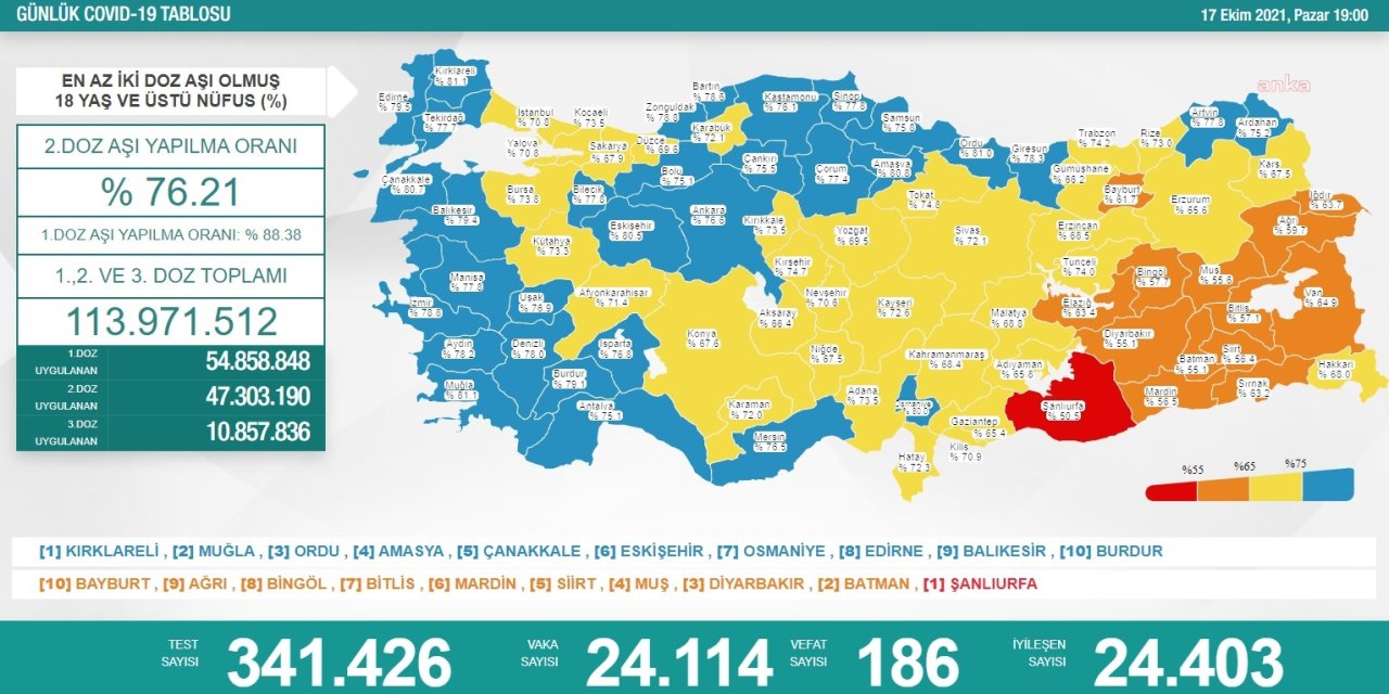 KORONAVİRÜS NEDENİYLE 186 KİŞİ DAHA HAYATIN KAYBETTİ