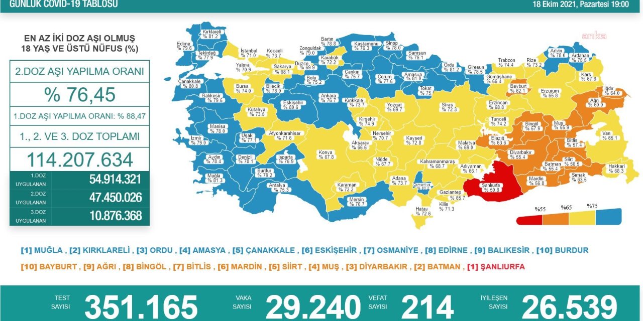 KORONAVİRÜS NEDENİYLE 214 KİŞİ DAHA HAYATIN KAYBETTİ