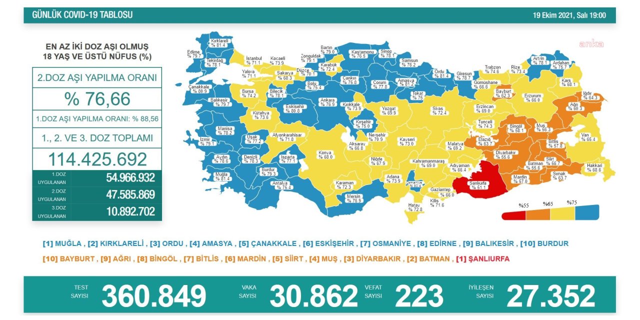 KORONAVİRÜS NEDENİYLE 223 KİŞİ DAHA HAYATINI KAYBETTİ