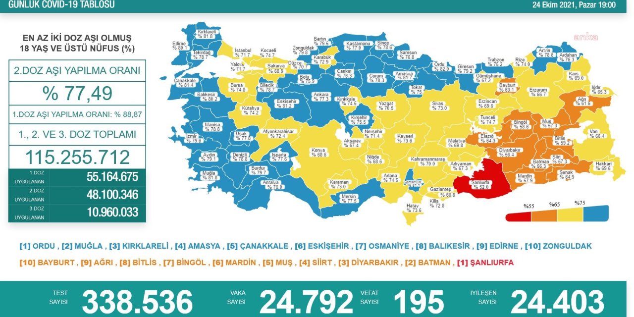 KORONAVİRÜS NEDENİYLE 195 KİŞİ DAHA HAYATINI KAYBETTİ