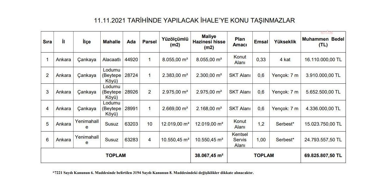 ANKARA BÜYÜKŞEHİR BELEDİYESİ HAZİNE İLE MAHSUPLAŞTIĞI TAŞINMAZLARI SATIŞA ÇIKARIYOR