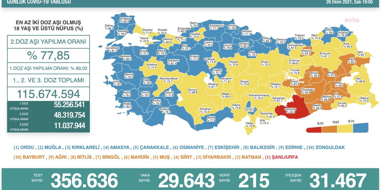 KORONAVİRÜS NEDENİYLE 215 KİŞİ DAHA HAYATINI KAYBETTİ