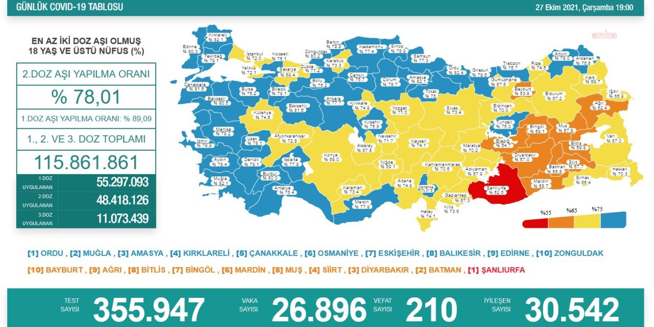 KORONAVİRÜS NEDENİYLE 210 KİŞİ DAHA HAYATINI KAYBETTİ