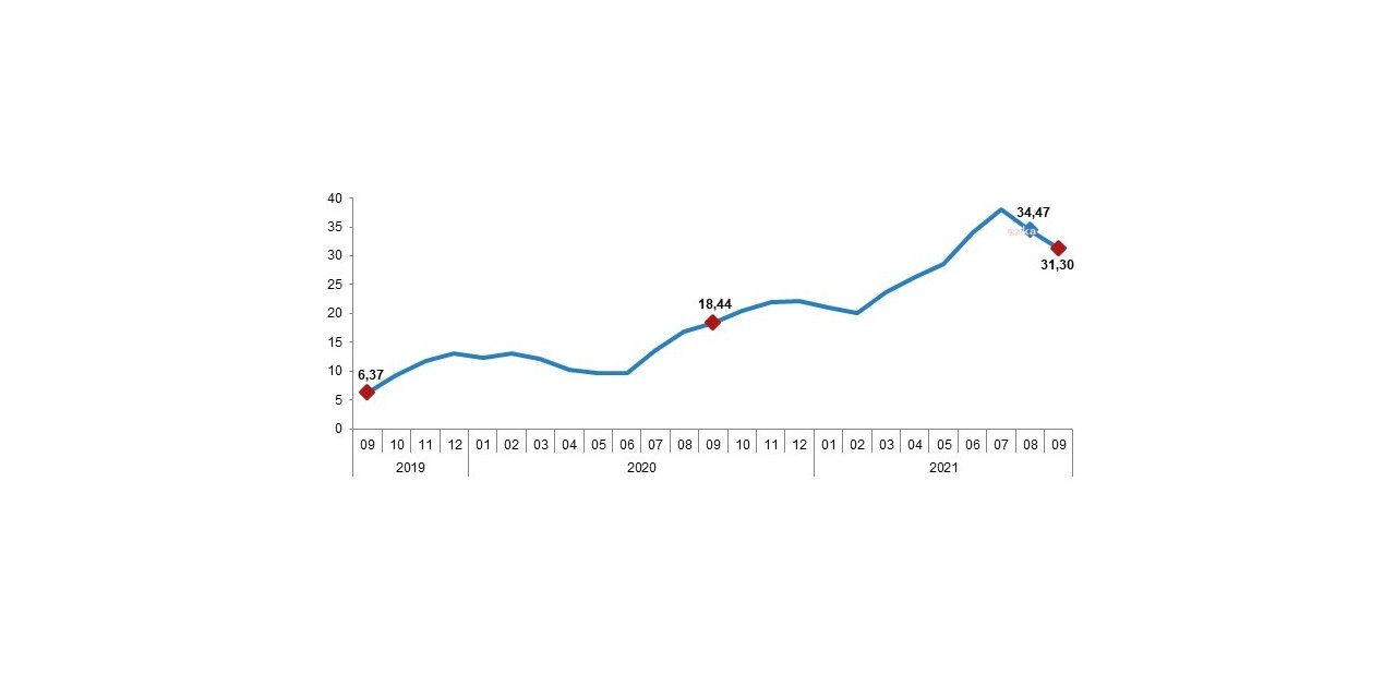 TÜİK: HİZMET ÜRETİCİ FİYATLARI 1 YILDA YÜZDE 31,30 ARTTI
